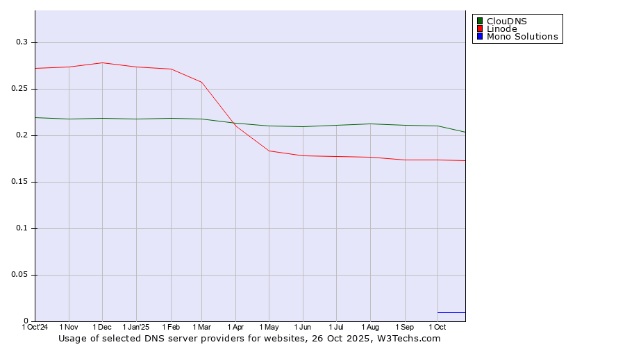Historical trends in the usage of ClouDNS vs. Linode vs. Mono Solutions