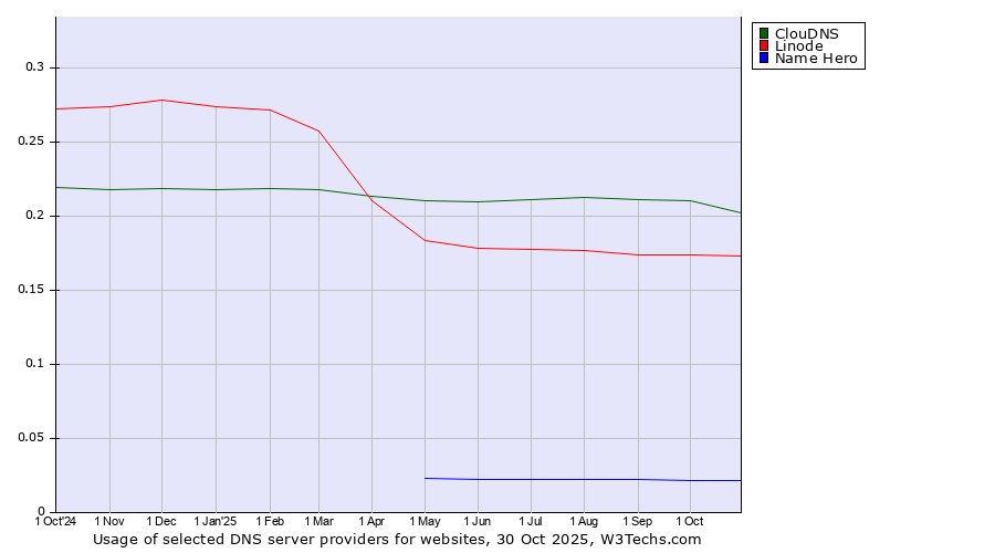 Historical trends in the usage of ClouDNS vs. Linode vs. Name Hero