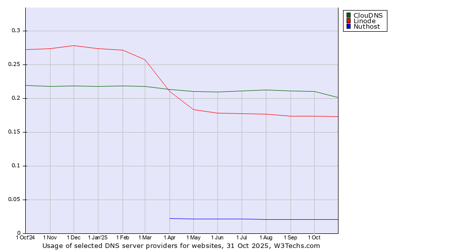 Historical trends in the usage of ClouDNS vs. Linode vs. Nuthost