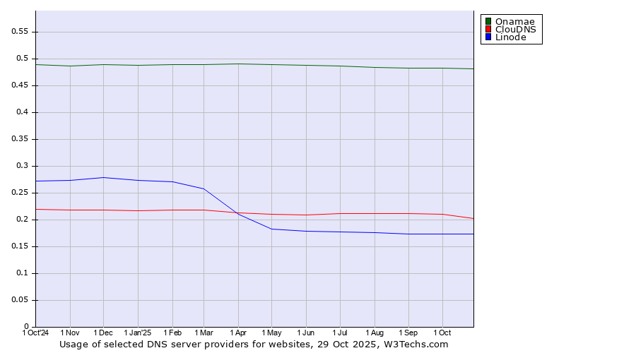 Historical trends in the usage of Onamae vs. ClouDNS vs. Linode