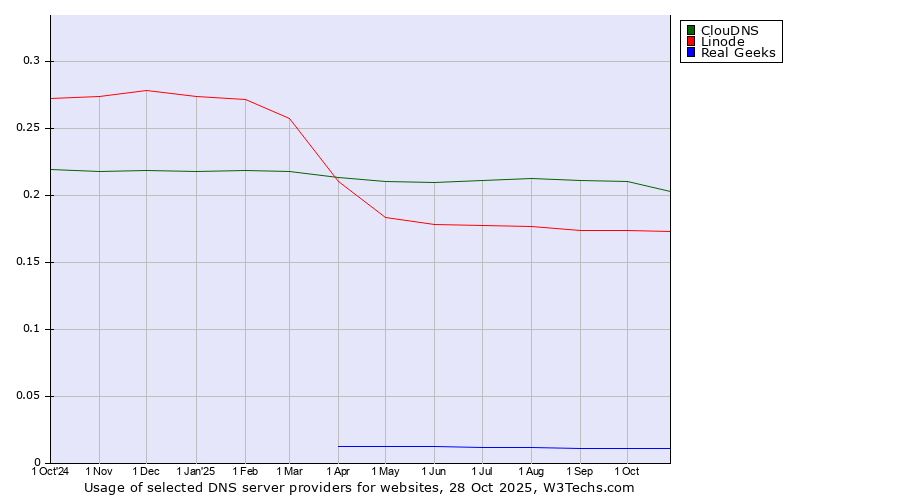 Historical trends in the usage of ClouDNS vs. Linode vs. Real Geeks