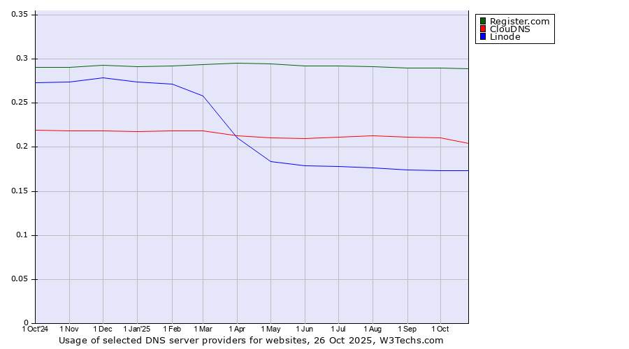 Historical trends in the usage of Register.com vs. ClouDNS vs. Linode