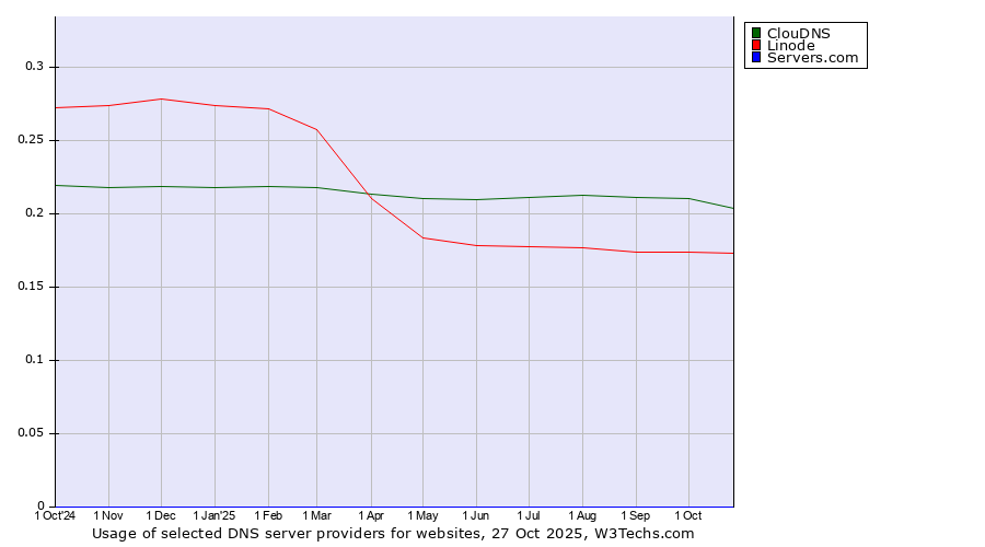 Historical trends in the usage of ClouDNS vs. Linode vs. Servers.com