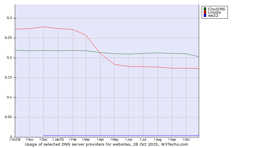 Historical trends in the usage of ClouDNS vs. Linode vs. we22