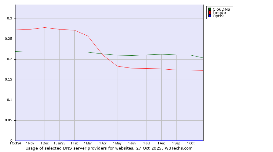 Historical trends in the usage of ClouDNS vs. Linode vs. Opti9