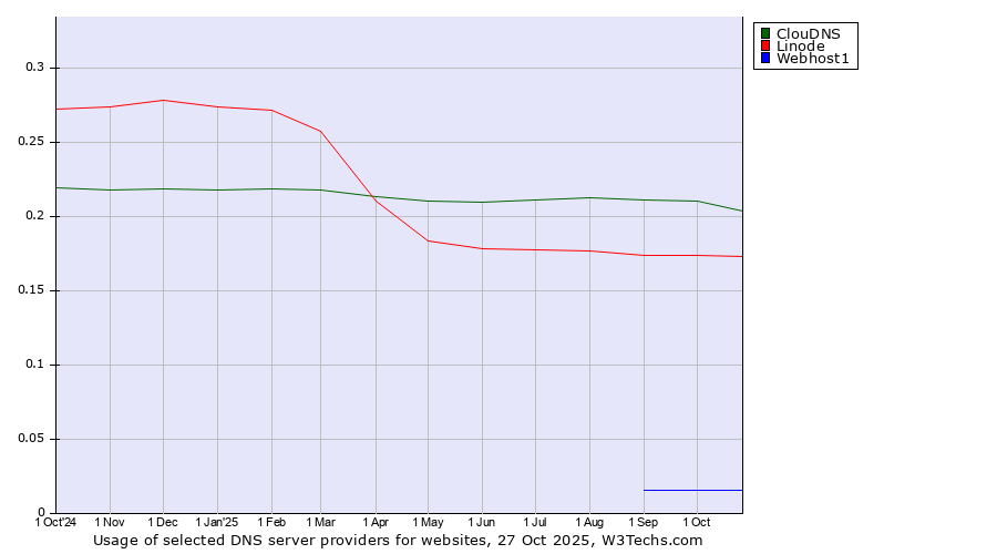 Historical trends in the usage of ClouDNS vs. Linode vs. Webhost1