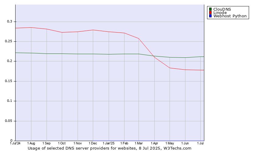 Historical trends in the usage of ClouDNS vs. Linode vs. Webhost Python