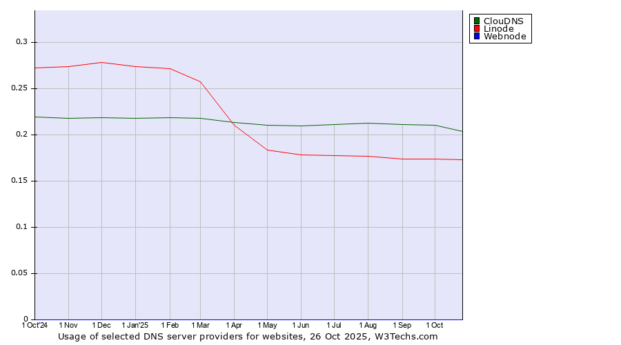 Historical trends in the usage of ClouDNS vs. Linode vs. Webnode