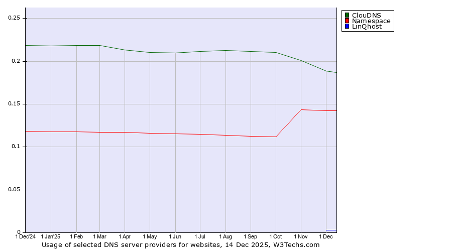 Historical trends in the usage of ClouDNS vs. Namespace vs. LinQhost