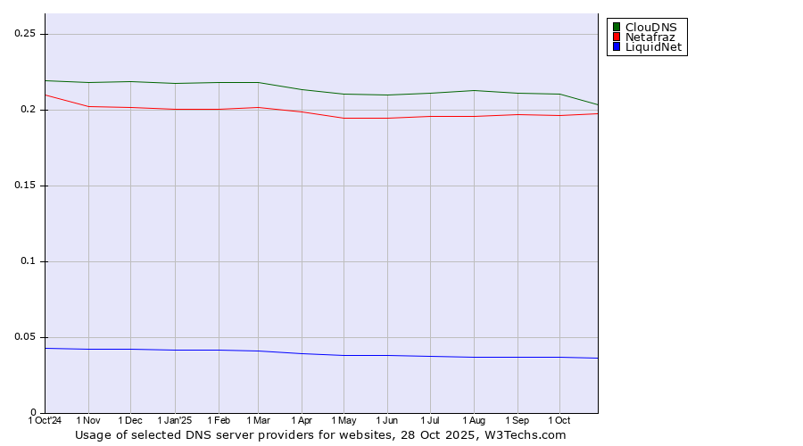 Historical trends in the usage of ClouDNS vs. Netafraz vs. LiquidNet