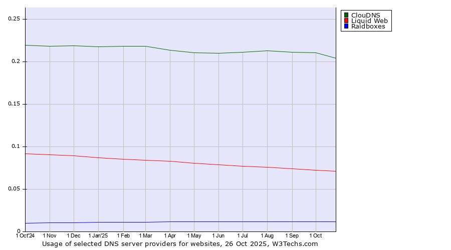 Historical trends in the usage of ClouDNS vs. Liquid Web vs. Raidboxes