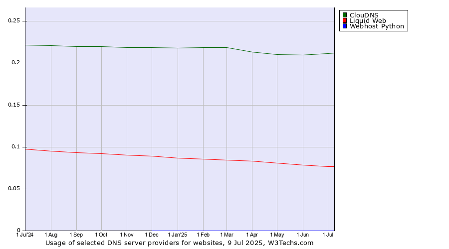 Historical trends in the usage of ClouDNS vs. Liquid Web vs. Webhost Python