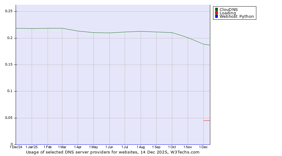 Historical trends in the usage of ClouDNS vs. Loading vs. Webhost Python
