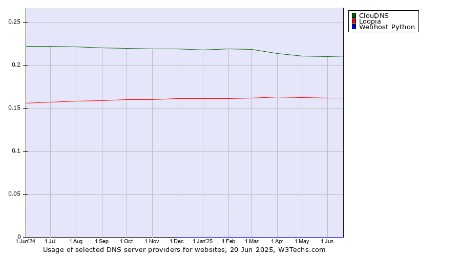 Historical trends in the usage of ClouDNS vs. Loopia vs. Webhost Python