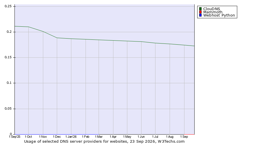 Historical trends in the usage of ClouDNS vs. Mammoth vs. Webhost Python