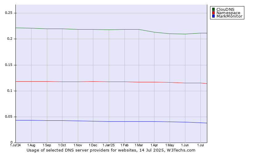 Historical trends in the usage of ClouDNS vs. Namespace vs. MarkMonitor