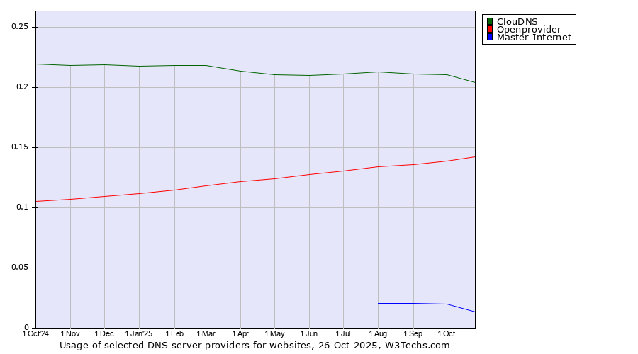 Historical trends in the usage of ClouDNS vs. Openprovider vs. Master Internet