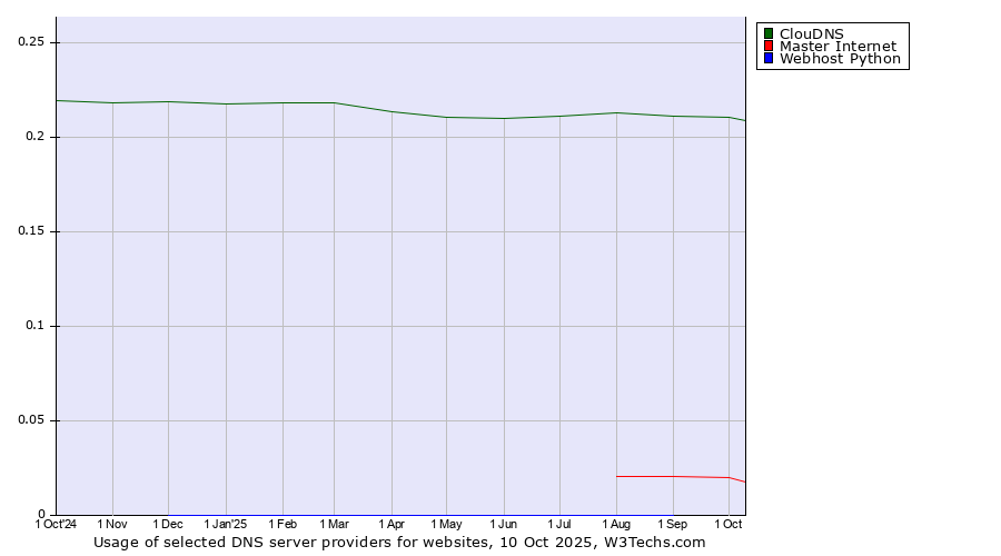 Historical trends in the usage of ClouDNS vs. Master Internet vs. Webhost Python