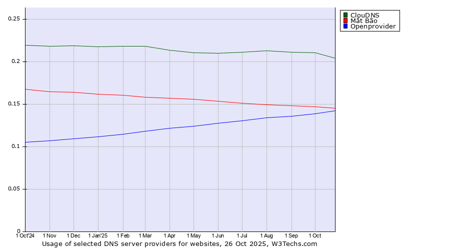 Historical trends in the usage of ClouDNS vs. Mắt Bão vs. Openprovider
