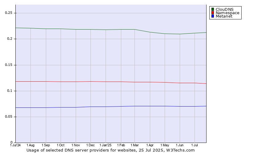 Historical trends in the usage of ClouDNS vs. Namespace vs. Metanet