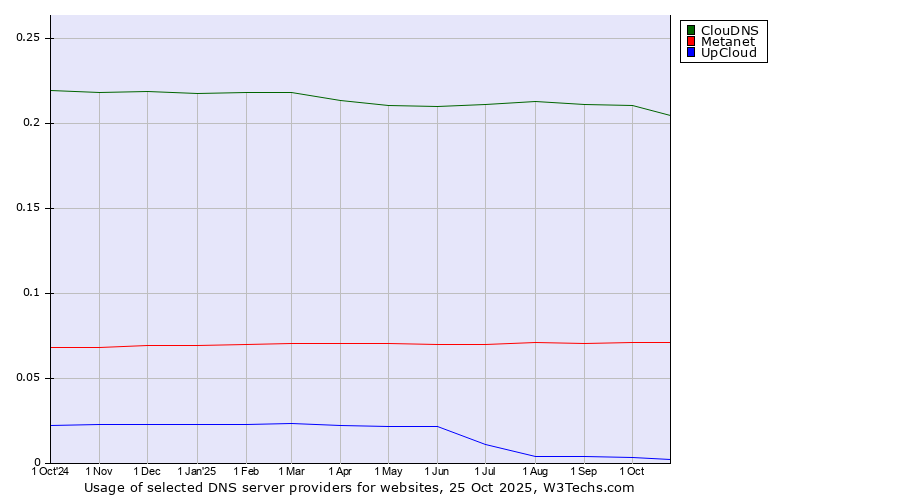 Historical trends in the usage of ClouDNS vs. Metanet vs. UpCloud