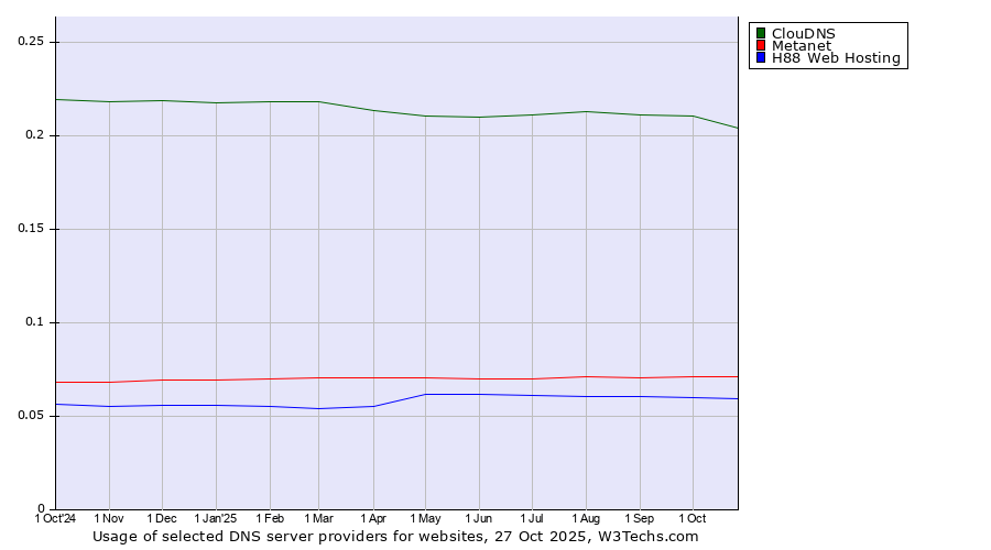Historical trends in the usage of ClouDNS vs. Metanet vs. H88 Web Hosting