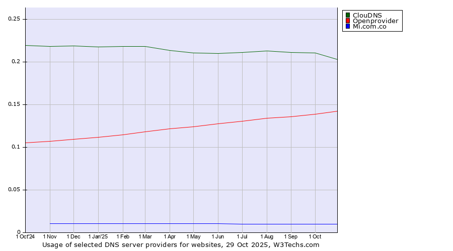 Historical trends in the usage of ClouDNS vs. Openprovider vs. Mi.com.co