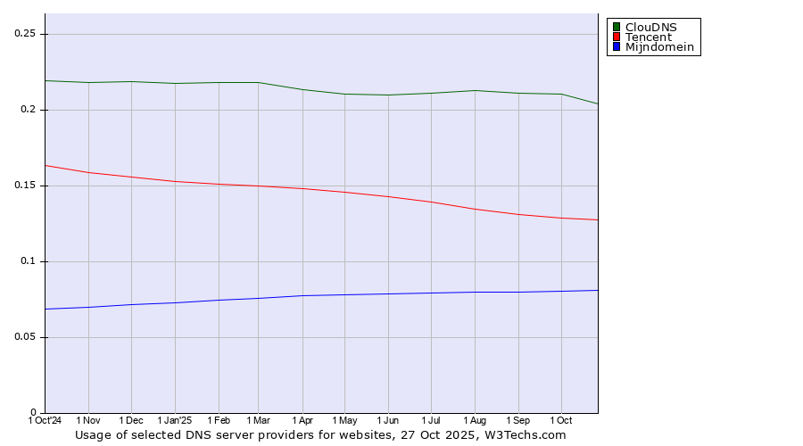 Historical trends in the usage of ClouDNS vs. Tencent vs. Mijndomein