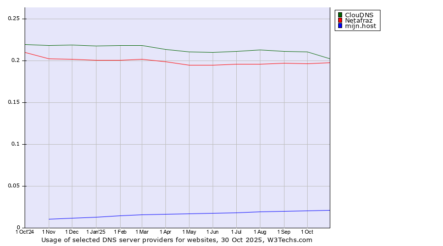 Historical trends in the usage of ClouDNS vs. Netafraz vs. mijn.host