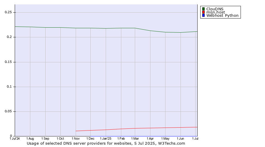 Historical trends in the usage of ClouDNS vs. mijn.host vs. Webhost Python