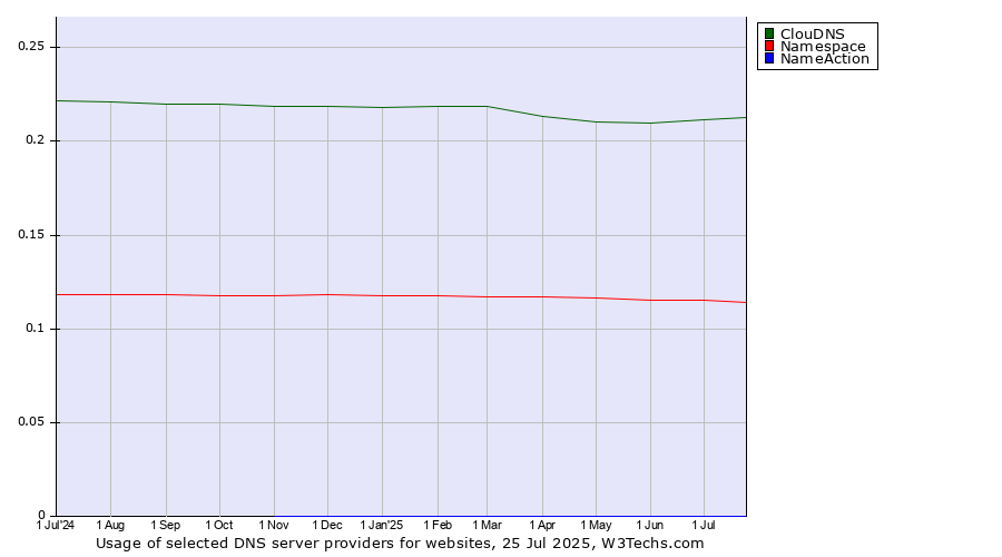 Historical trends in the usage of ClouDNS vs. Namespace vs. NameAction
