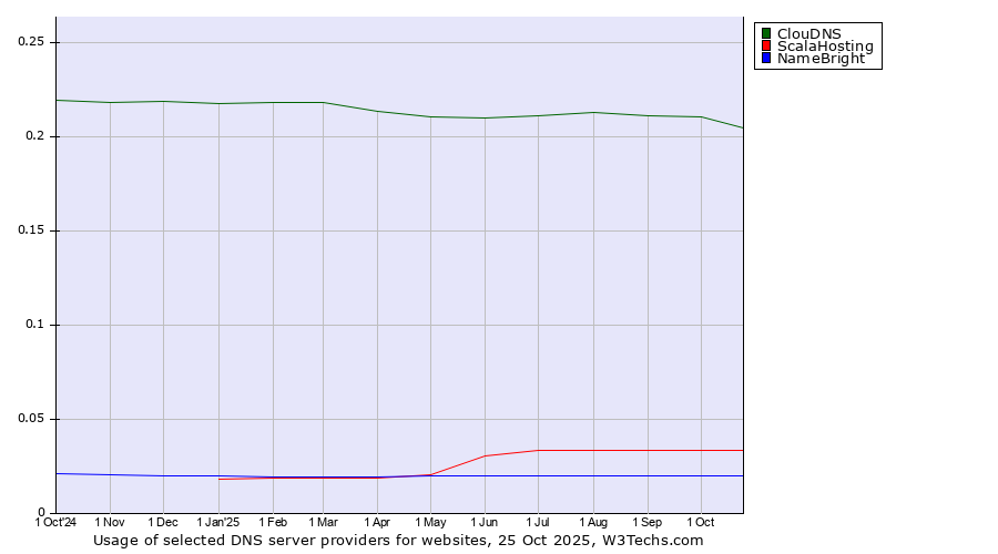 Historical trends in the usage of ClouDNS vs. ScalaHosting vs. NameBright