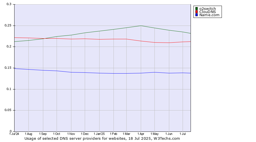 Historical trends in the usage of o2switch vs. ClouDNS vs. Name.com