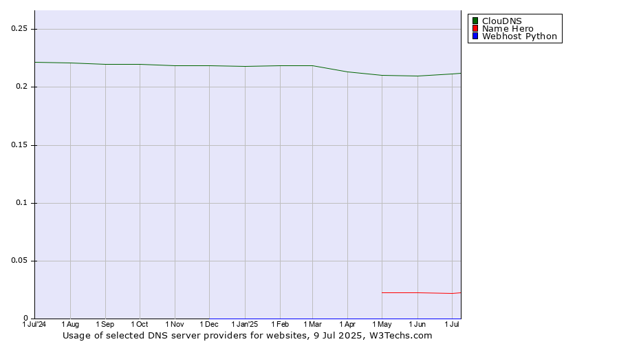 Historical trends in the usage of ClouDNS vs. Name Hero vs. Webhost Python