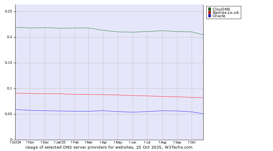 Historical trends in the usage of ClouDNS vs. Names.co.uk vs. Oracle