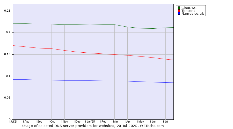 Historical trends in the usage of ClouDNS vs. Tencent vs. Names.co.uk