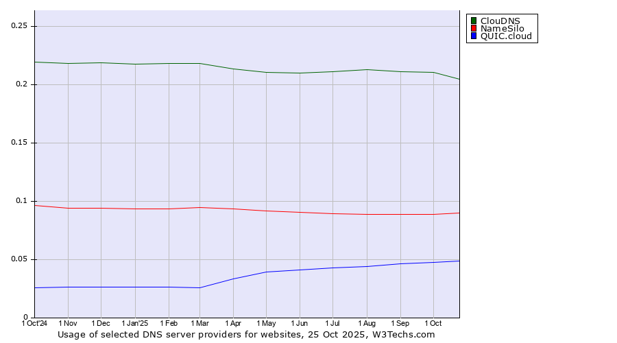 Historical trends in the usage of ClouDNS vs. NameSilo vs. QUIC.cloud