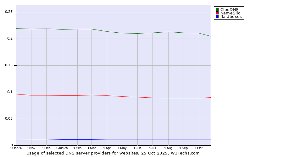 Historical trends in the usage of ClouDNS vs. NameSilo vs. Raidboxes
