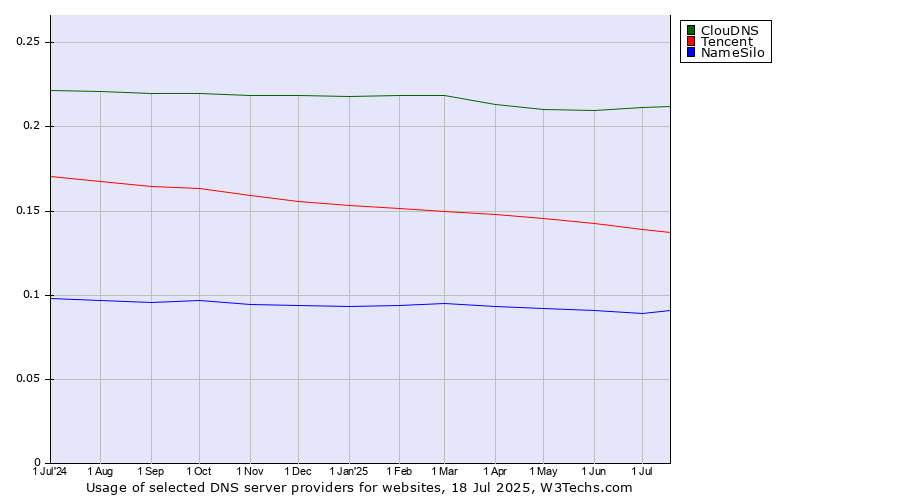 Historical trends in the usage of ClouDNS vs. Tencent vs. NameSilo