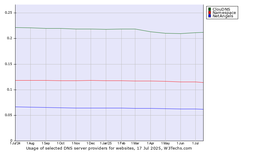 Historical trends in the usage of ClouDNS vs. Namespace vs. NetAngels