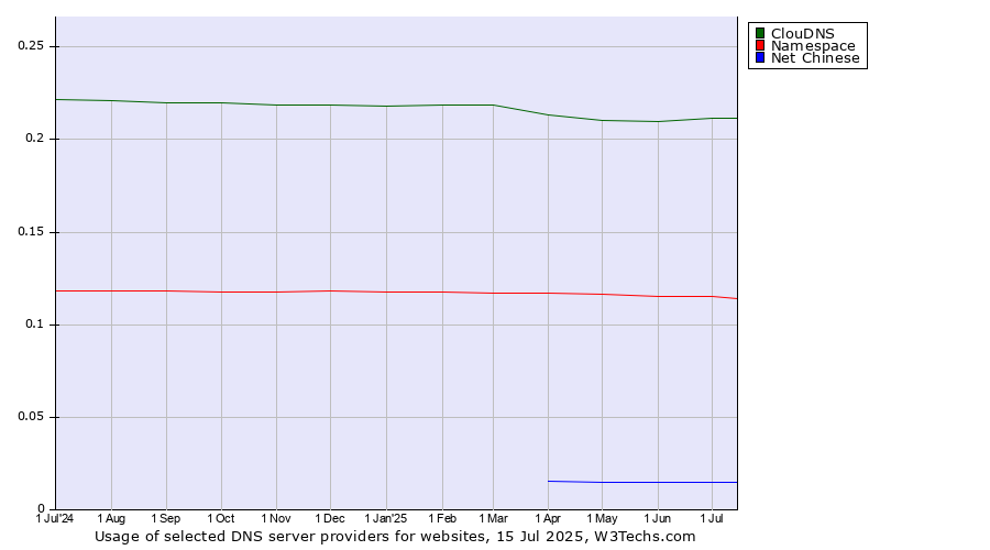 Historical trends in the usage of ClouDNS vs. Namespace vs. Net Chinese