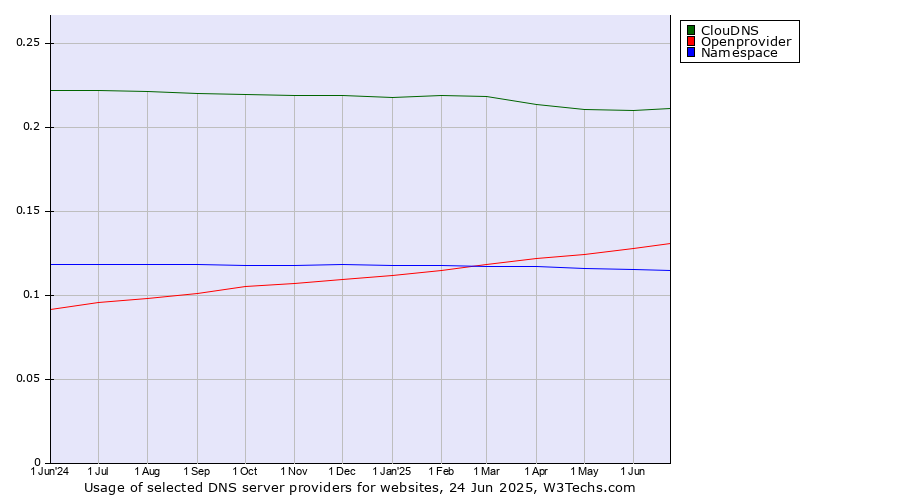 Historical trends in the usage of ClouDNS vs. Openprovider vs. Namespace