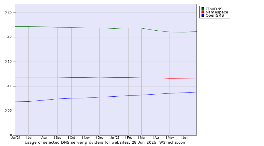 Historical trends in the usage of ClouDNS vs. Namespace vs. OpenSRS
