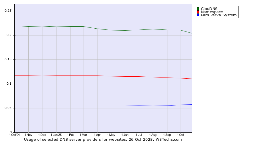 Historical trends in the usage of ClouDNS vs. Namespace vs. Pars Parva System