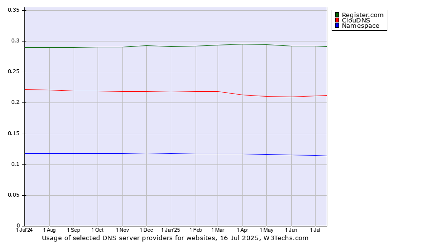 Historical trends in the usage of Register.com vs. ClouDNS vs. Namespace