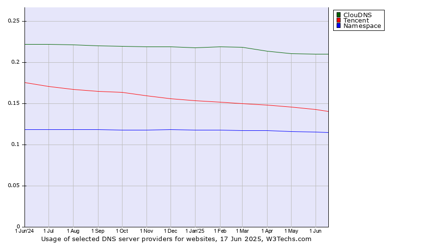 Historical trends in the usage of ClouDNS vs. Tencent vs. Namespace