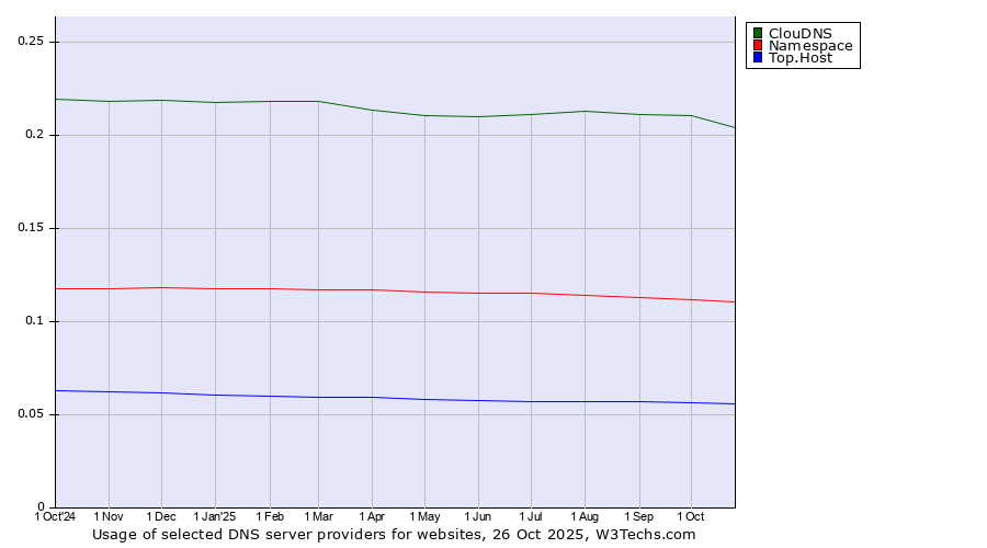 Historical trends in the usage of ClouDNS vs. Namespace vs. Top.Host