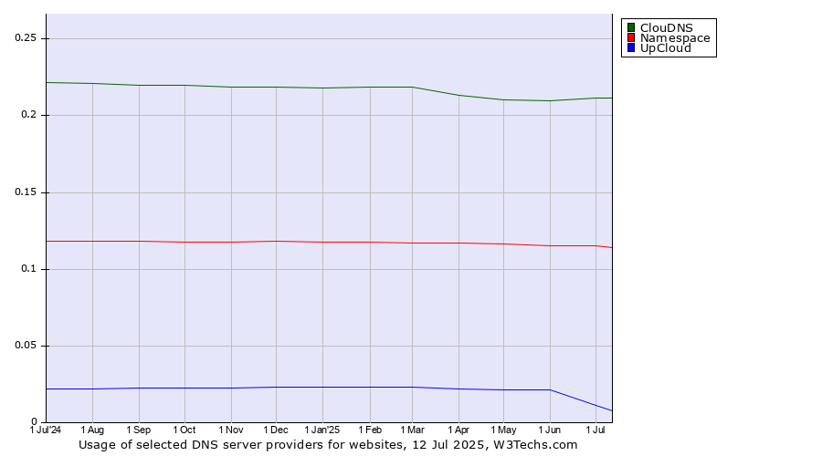 Historical trends in the usage of ClouDNS vs. Namespace vs. UpCloud