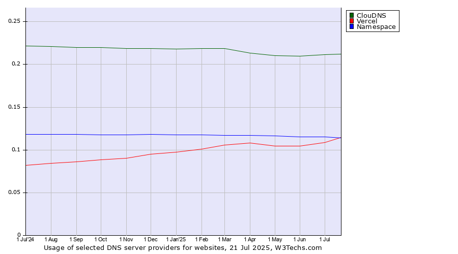 Historical trends in the usage of ClouDNS vs. Namespace vs. Vercel