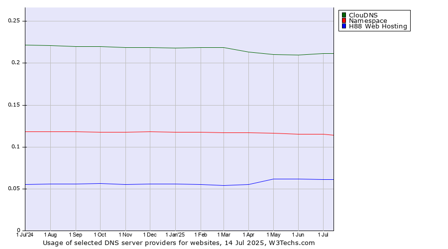 Historical trends in the usage of ClouDNS vs. Namespace vs. H88 Web Hosting